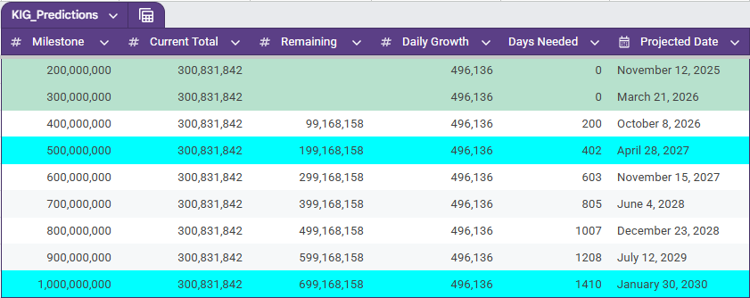 KIG to 1B Predictions tweet media