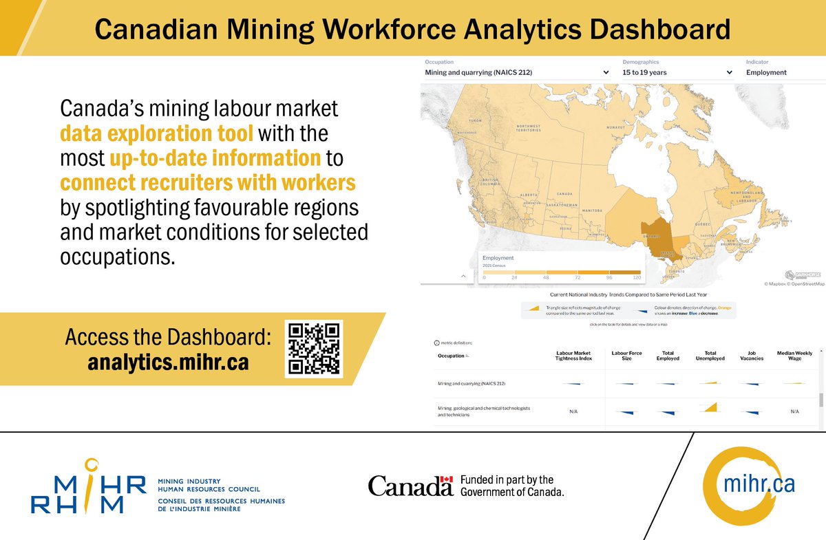 MiHRCouncil's tweet photo. Our Canadian Mining Workforce Analytics offers a comprehensive look into select #mining occupations, helping identify labour market opportunities and where there may be more difficulty in hiring. Explore the data visualization tool: https://t.co/YOenlSk1vX https://t.co/tXH5xSyRU1