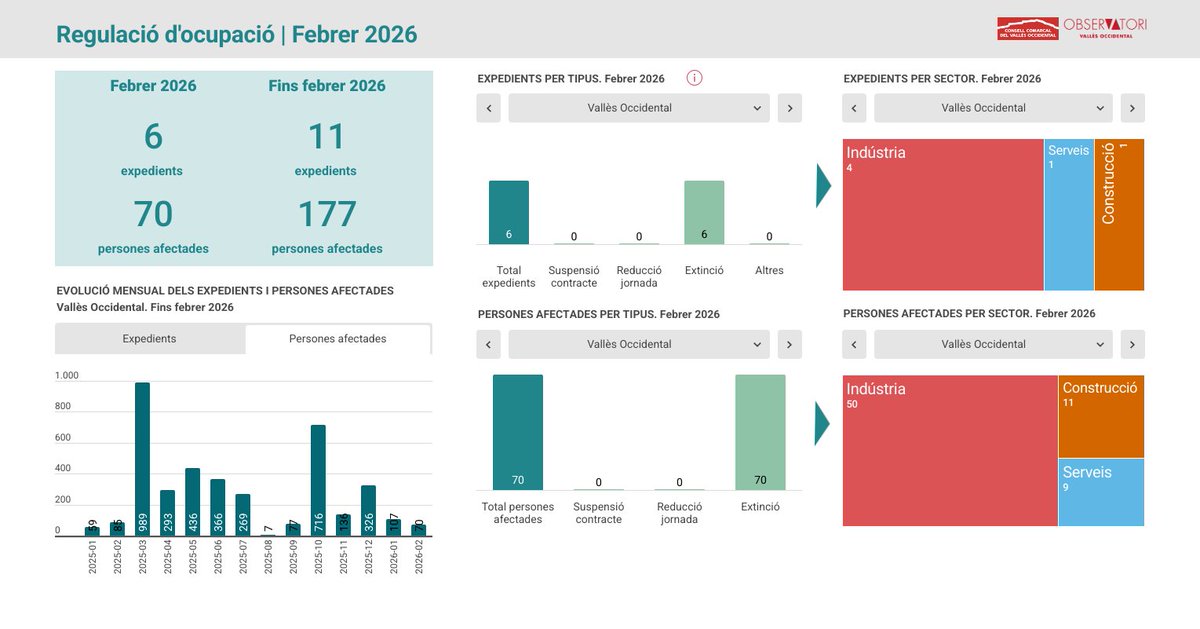 Observatori del Vallès Occidental 🔻🔺 tweet media