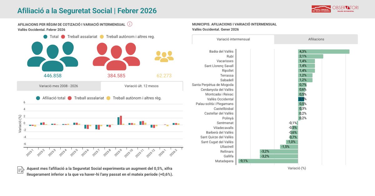 Observatori del Vallès Occidental 🔻🔺 tweet media