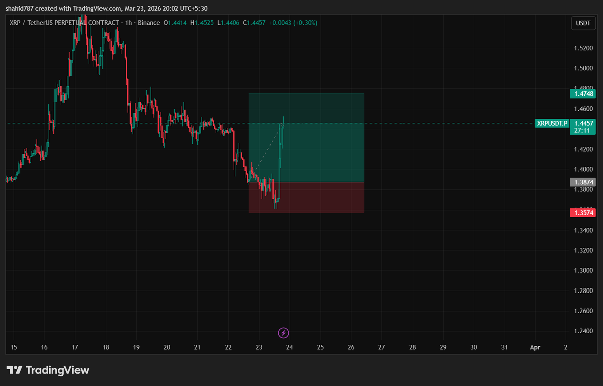 2RR done $XRP 

#XRP #BTCCBestCEX #CryptoCulture
