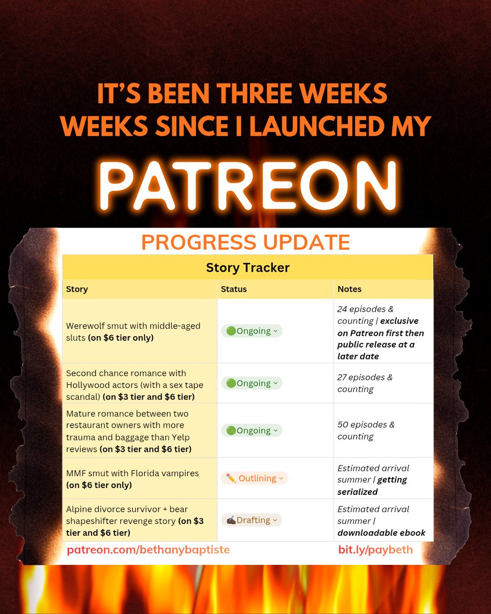 it's been 3wks since my Patreon launch!! we're 20% of the way toward my goal. thanks for lettin me cook! 🍳

anybody else wanna help an author survive late-stage capitalism &amp; get some middle-aged slut smut out of the deal?

❤️ $3 tier
🔥 $6 tier

bit.ly/paybeth