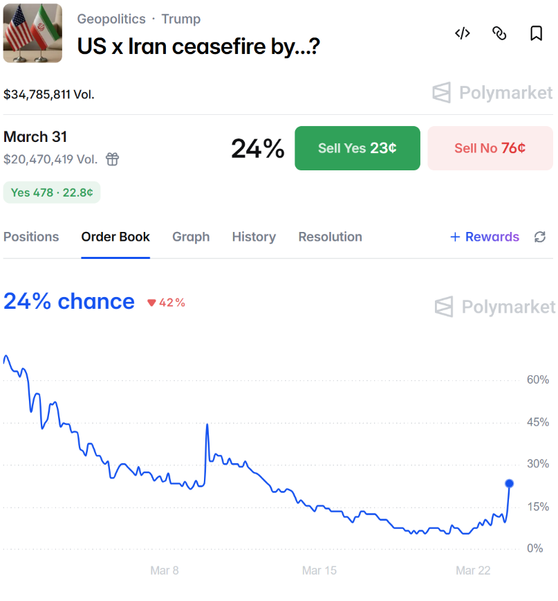 KyleDeWriter's tweet photo. BREAKING: US negotiations with Iran might take place this month

Trump stated that Iran have agreed not to develop nuclear weapons

If the deal goes through, the Strait of Hormuz will be opened

As well as Polymarket traders who predict the ceasefire this month

10 fresh wallets had already made over $300,000 on this with an upside of $1,000,000+

There's 23% probability of a ceasefire this month