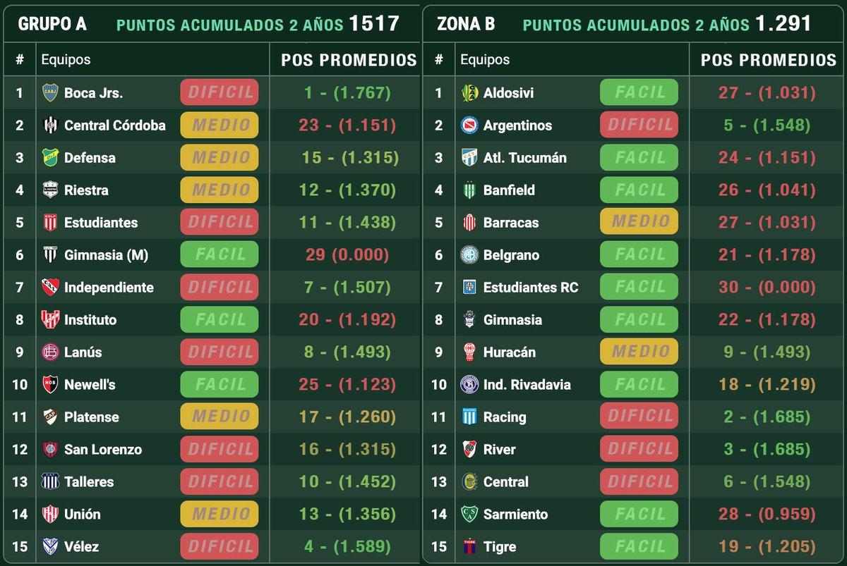 Los de Central lavándose las manos mientras ayudan a Riber, siendo parte del mismo armado que busca clasificar a 4 equipos a copas 2027. (Ayer le regalaron un penal también a Arg Jrs)
