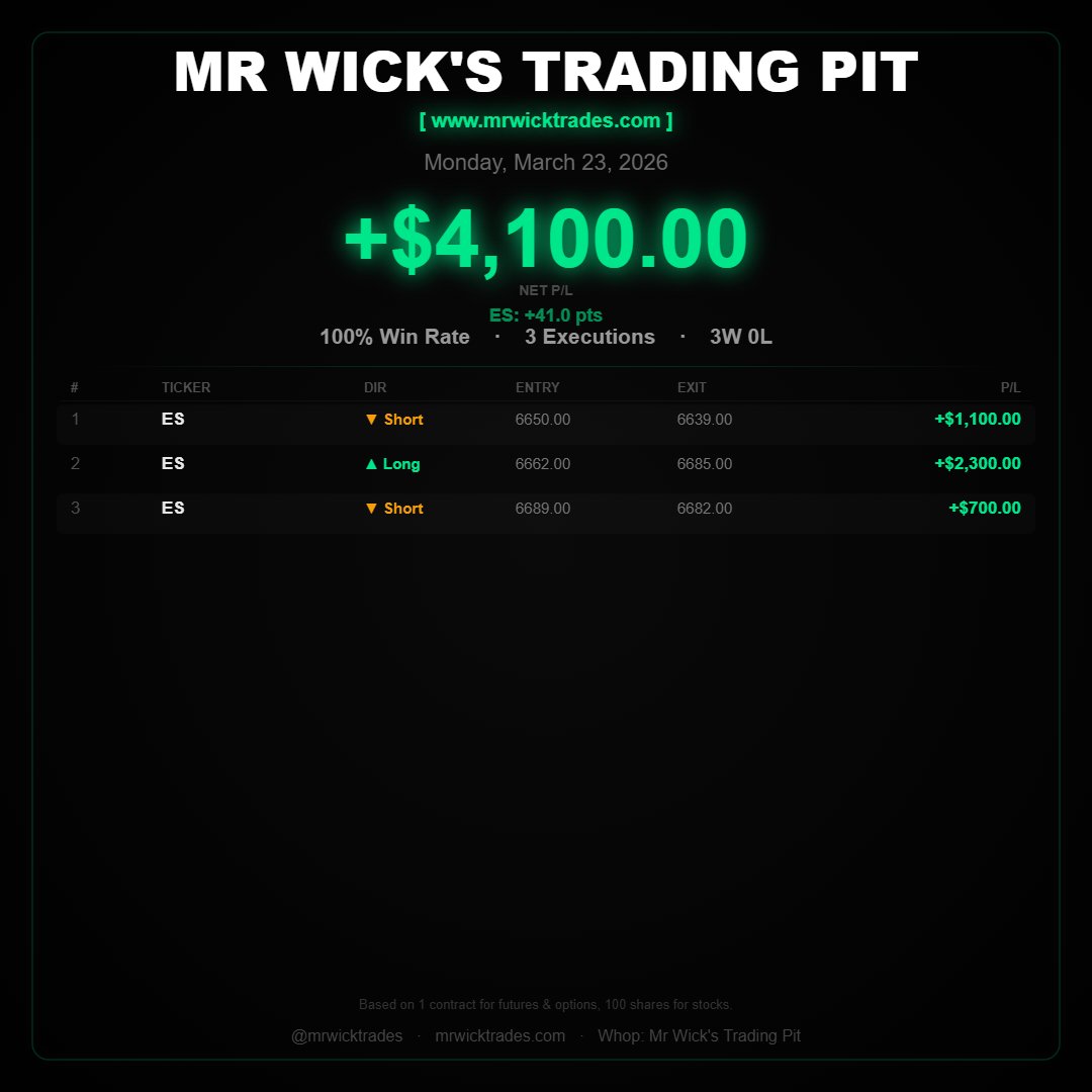 MrWickTrades's tweet photo. $ES $SPY $SPX
Mar 23, 2026 Recap:
Total P/L: +$4,100.00
$ES: +41.0 handles
Win Rate: 100%
Executions: 3
Day Record: 3W - 0L
Every trade logged. No Cap. No hiding.
The numbers are live: https://t.co/dzDTDcLvJb
See y'all tomorrow. #OnlyOneWicky 

All futures trades going forward will have a base size of 2 lots as our port has increased 16x from 10k to 160k