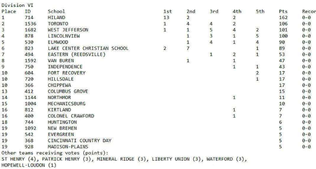 Bulldog Baseball checks in at #13 in the OHSBCA Preseason Poll!
