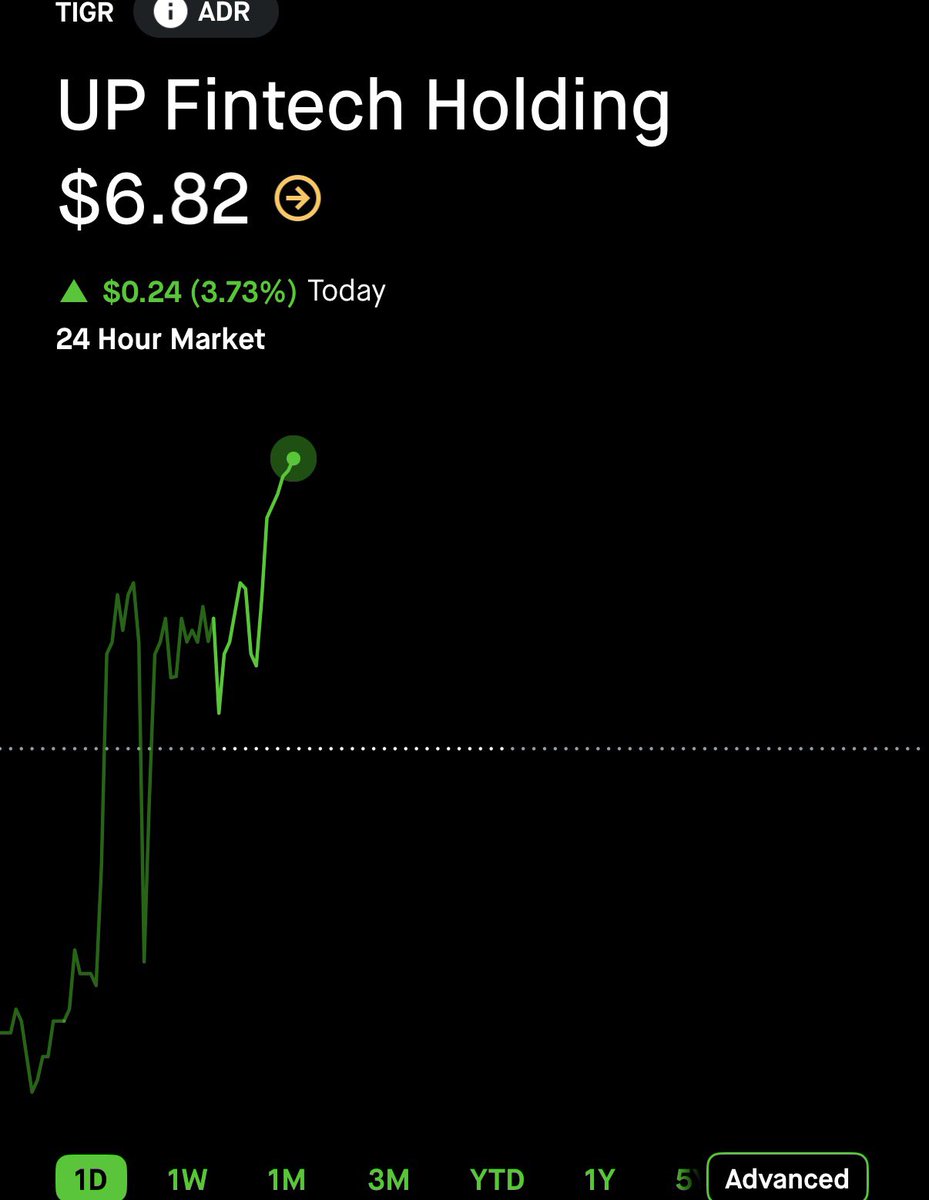 StockOptions888's tweet photo. $TIGR first PT $7.00 🎯 https://t.co/mNqHyMmEZC