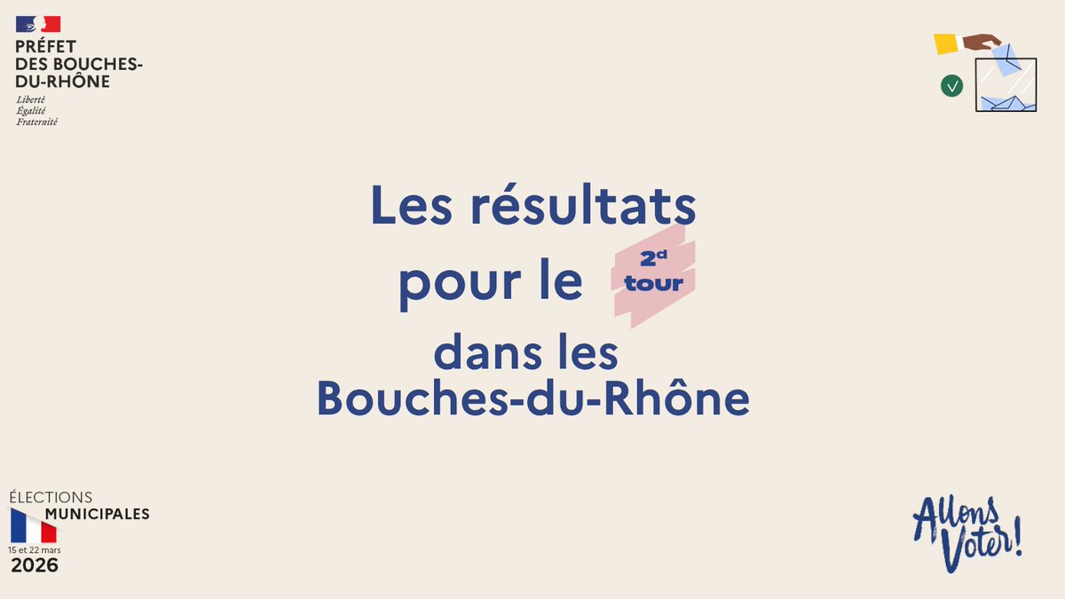 Image de Préfet de la région Provence-Alpes-Côte d'Azur - #Municipales2026🗳️| Résultats du second tour

Le taux de participation du second tour des élections