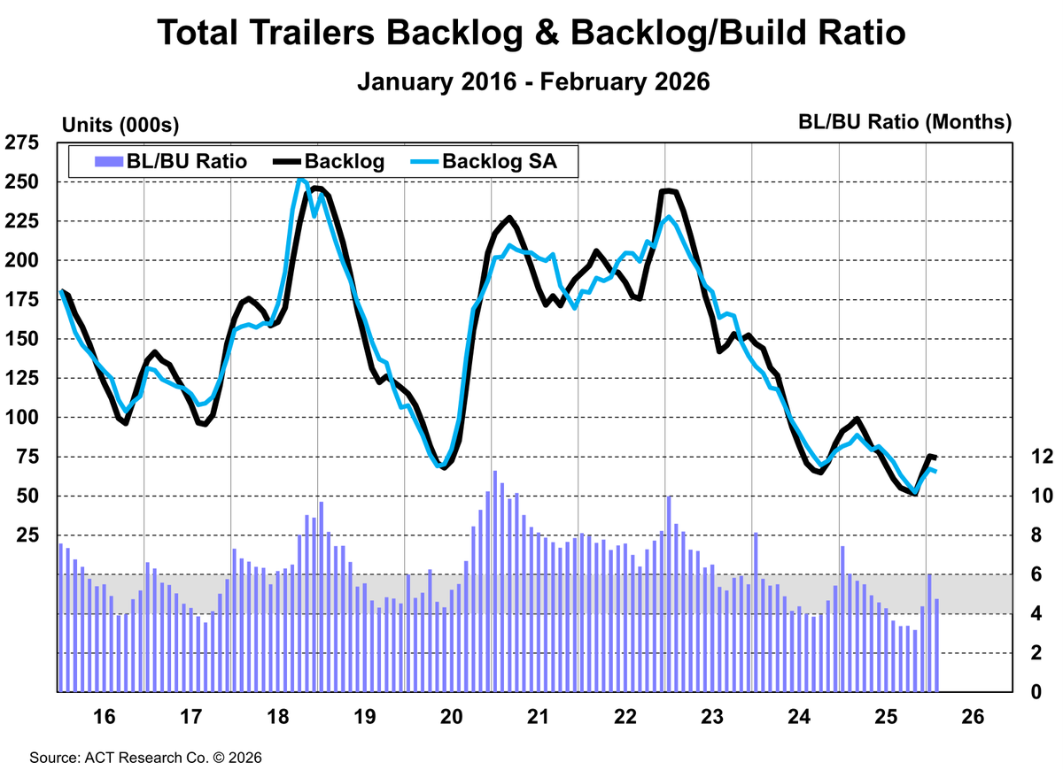 ACT Research tweet media