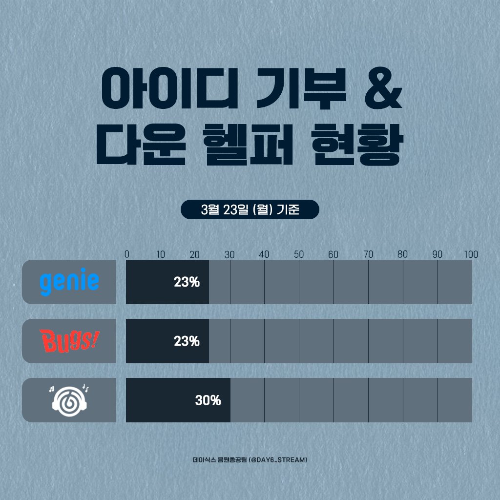 데이식스 음원총공팀 tweet media