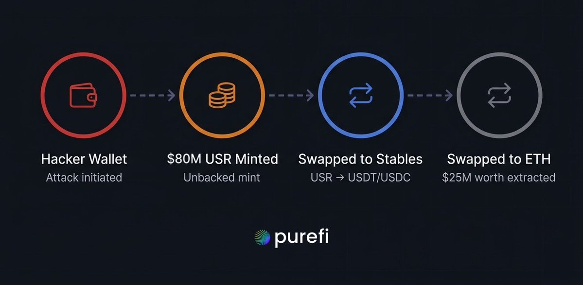 PureFi Protocol tweet media