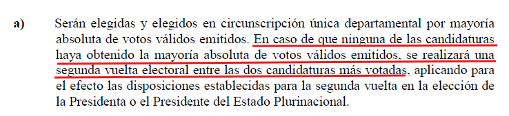 jderpic's tweet photo. ¿Estamos seguros de que la regla del 40% del voto para el 1o. +10% de diferencia con el 2o. aplica para la elección de gobernadores si el primero no obtiene mayoría absoluta? Creo q la ley no la contempla pero no se. La redacción es, otra vez, confusa #Bolivia #Subnacionales2026 https://t.co/eV1LrtkjK9
