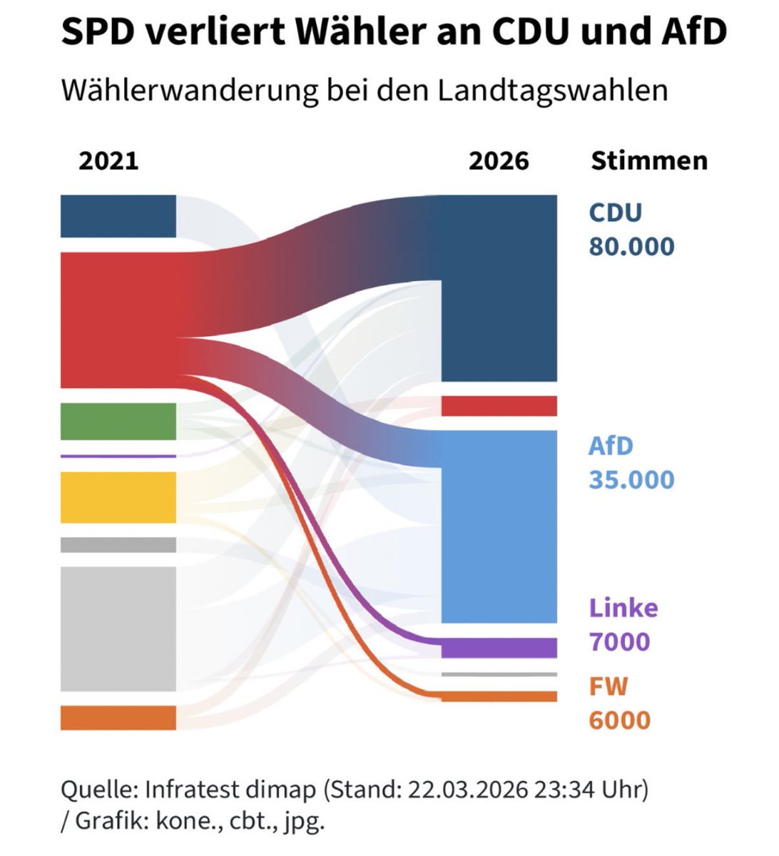 sparbuchfeinde's tweet photo. Die SPD war früher eine links-pragmatische Arbeiterpartei. 

Leute wie Schröder haben harte Reformen durchgesetzt. Selbst Siegmar Gabriel hatte die Energiewende noch als "größtes Deindustrialisierungsprogramm unserer Geschichte" bezeichnet. 

Dann haben Vollblut-Sozialisten wie Kühnert, Nahles, Klingbeil, Bas & Türmer übernommen. Aber kein Arbeiter braucht eine sozialistische SPD. 

Der eine Teil der Wähler stirbt weg. Der andere Teil der (ehemaligen) Wähler ist längst bei der AfD. 

Ähnlich wie bei der FDP haben sich weite Teile der Parteispitze inzwischen so weit von den Kernwerten entfernt, dass ein Ausstreben der Partei wahrscheinlicher ist, als eine inhaltliche Neuausrichtung inkl. Turnaround. 

Wie seht ihr das Ganze?