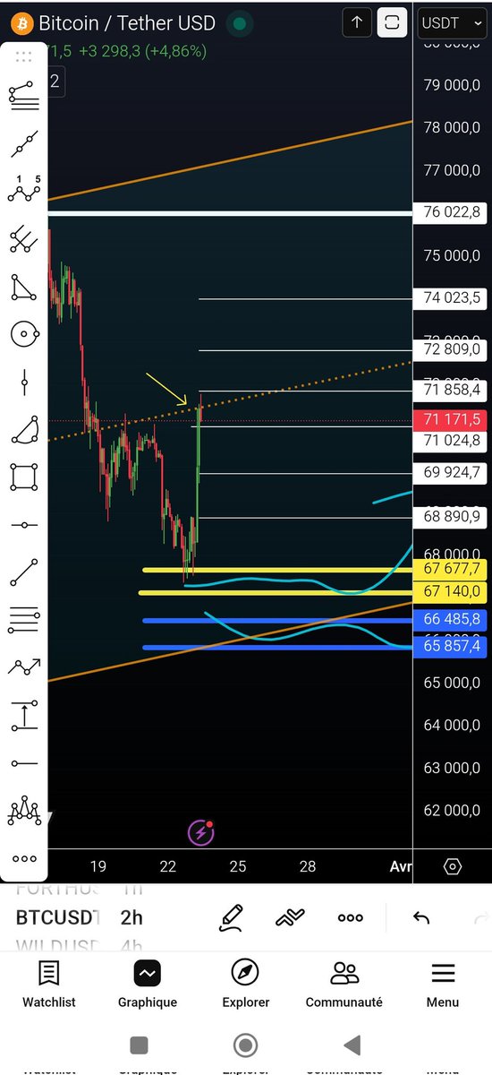 CHARTBTC1's tweet photo. #BTC $BTC 

شمعة اخرى لا تستطيع الثباث اعلى منتصف القناة السعرية https://t.co/sbKP3zCJEj