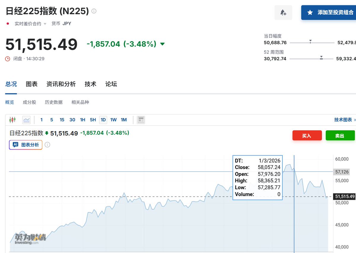 3月23日：日经225指数收跌3.5%，沪指收跌3.63%，恒指收跌3.54%。#日经  #A股 #恒指 #美伊战争