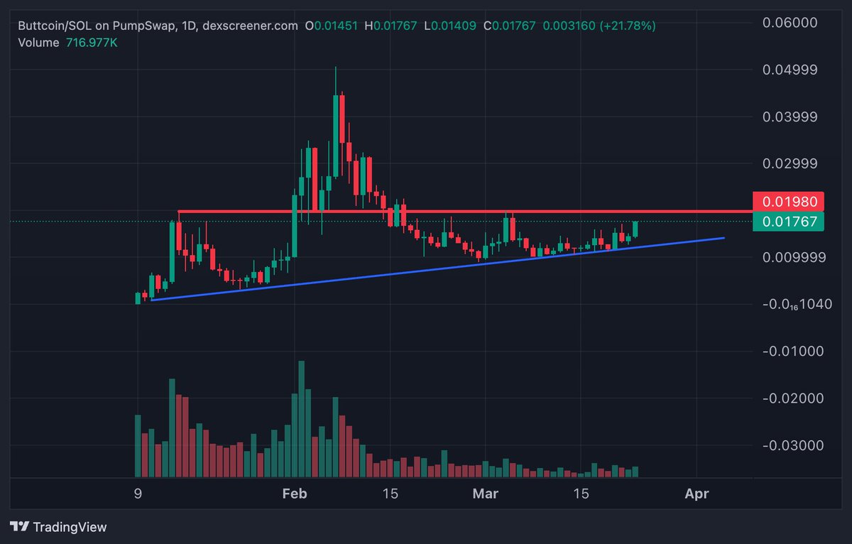 fatihcrypto1's tweet image. Told u 🫡 $buttcoin #buttcoin 
Huge candles above 20M