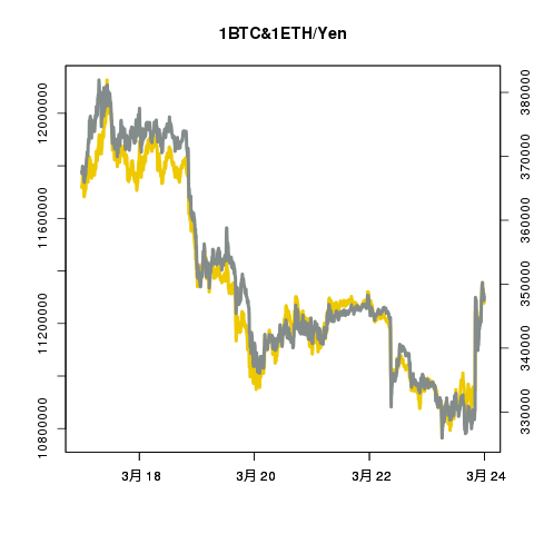 ビットコイン/イーサリアムの値動き確認bot tweet media