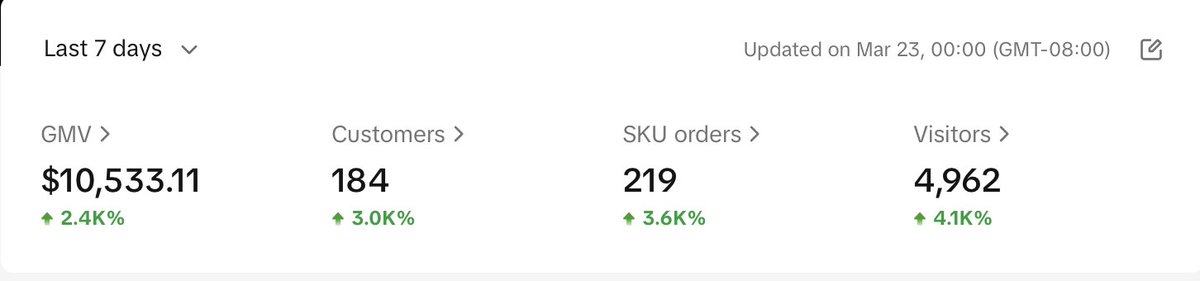 The power of a Blitz Launch on Tiktok Shop, we launched this brand exactly one week ago and we did $10k in our 1st week on Tiktok Shop.

Getting out of cold start on Tiktok Shop doesn't have to take 3+ months if you know what you're doing!

If you're a brand looking to launch or