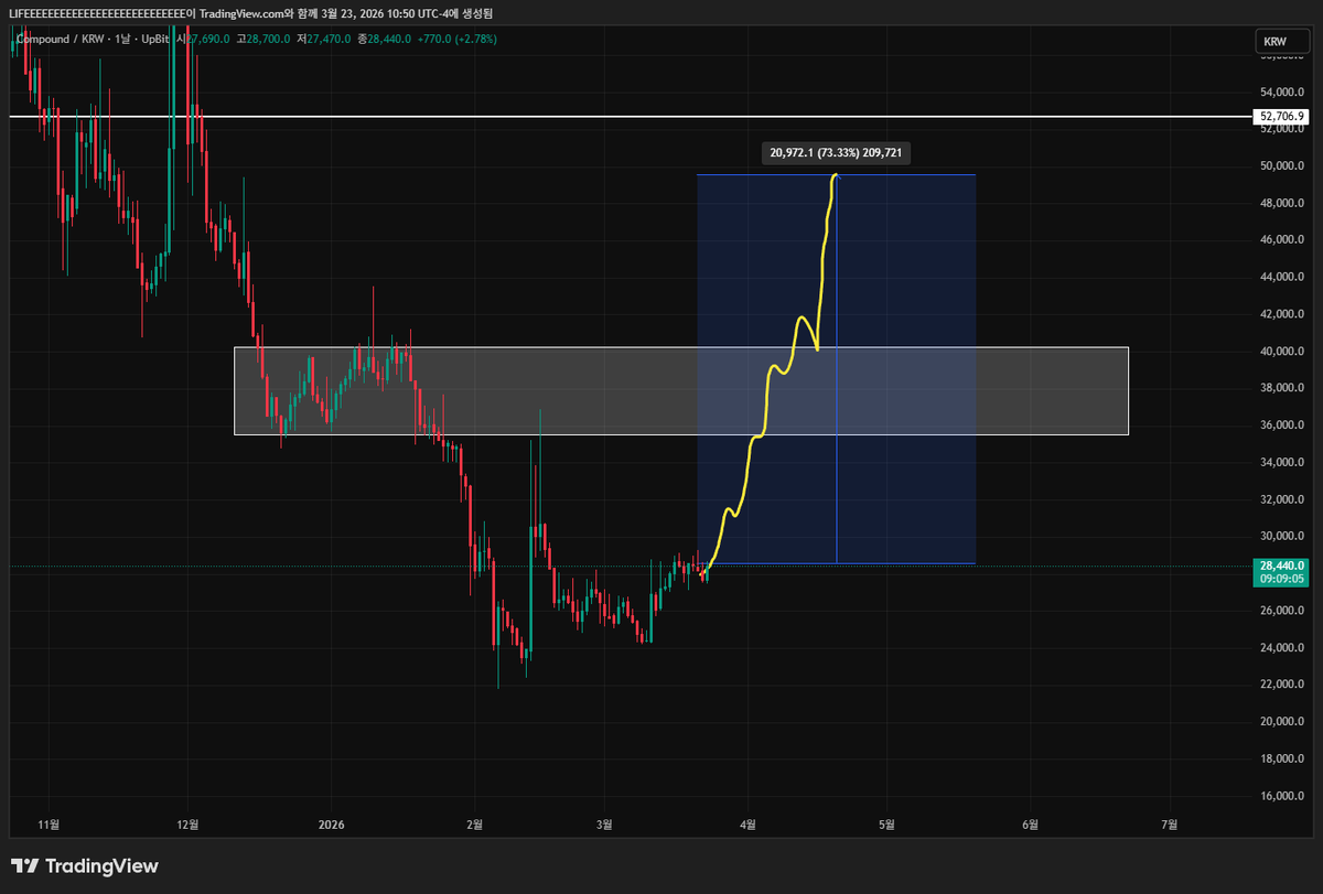 rmadughd89's tweet photo. COMPKRW 

TARGET : 49,000

Let's go

#UPBIT #altcoin https://t.co/ICdsOLXufp