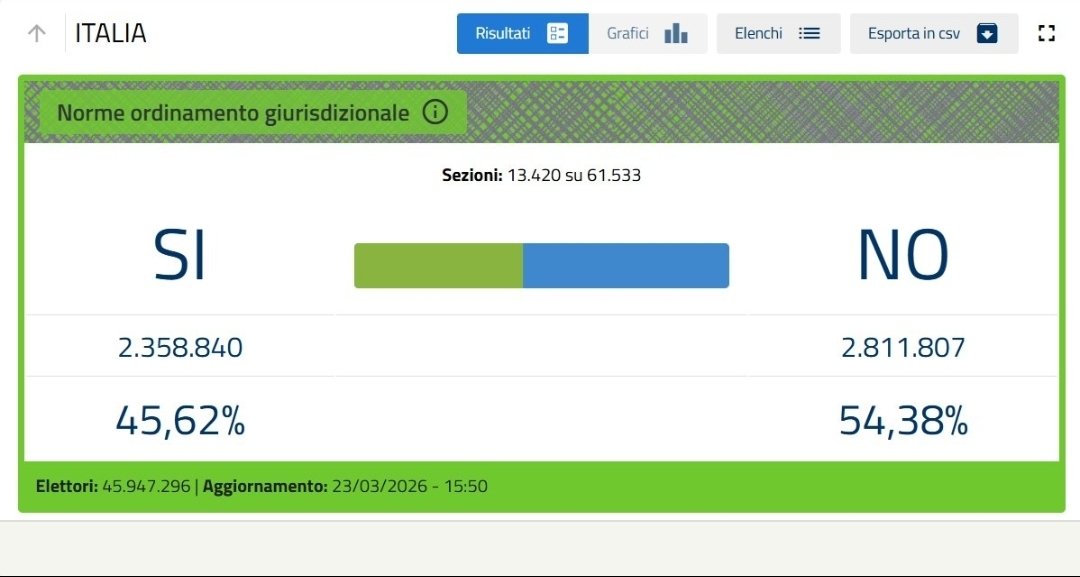 Vado a fare scorta di benzina fino all'estate e torno 

#referendumgiustizia2026