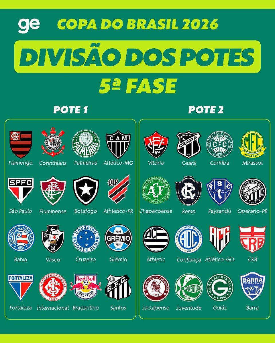 Hoje tem sorteio da Copa do Brasil e os pequenos ficam no pote 2.
#Informei