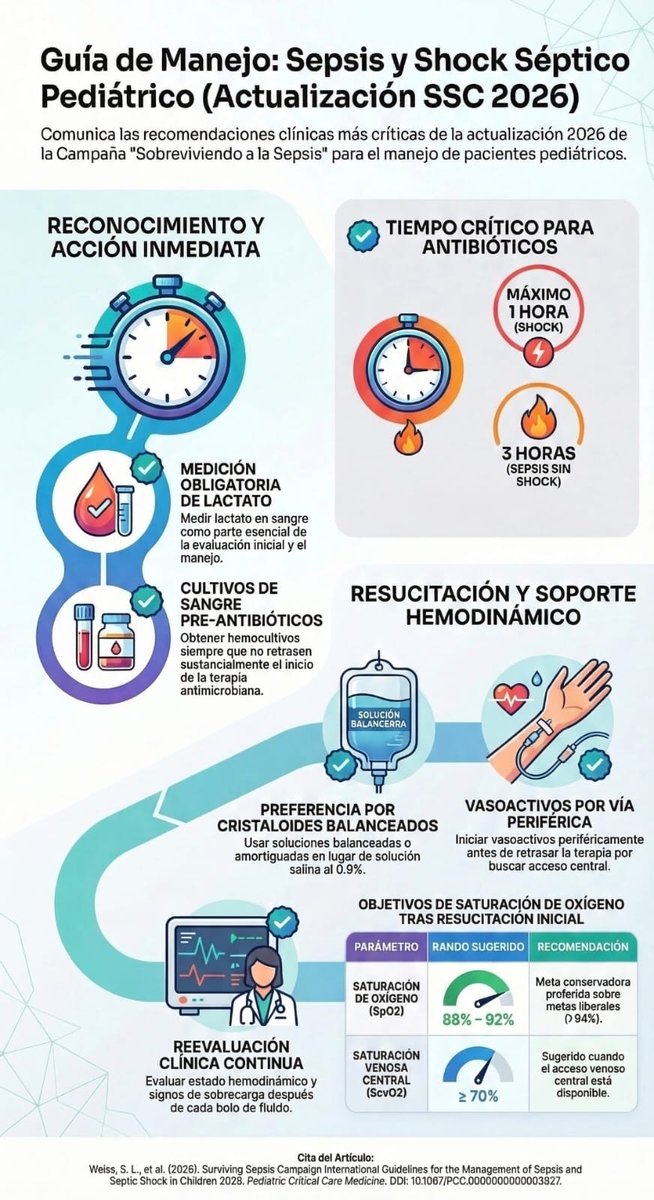 SLACIP17's tweet photo. Infografía de las nuevas guías #sepsis #pediatrica 2026, recién publicadas en Pediátric Critical Care con la participación de muchos expertos incluyendo #latinoamerica 
Te dejamos el link del artículo original en el hilo
@rjabornisky @PedCritCareMed https://t.co/IvU6w1kG8c