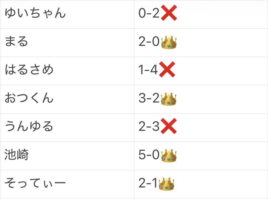 SKY_maruhard's tweet photo. 決勝トナメ準々決勝勝ち！
3人連続で負けた時は焦ったけどそこからの巻き返しナイス👍みんな強くてさいくぅ👍負けた人は次勝つよ🫡
MVP @totsu_17 @MegatonPunch8 @kuzenzetugo_ https://t.co/Z2R5W1yity