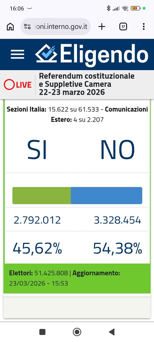 BanniAlessandro's tweet photo. #referendumgiustizia2026 daje https://t.co/30GwWJ95Yd