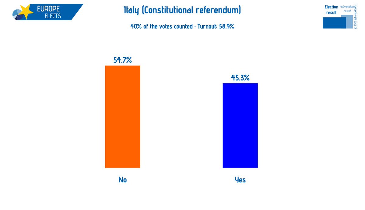 Europe Elects tweet media