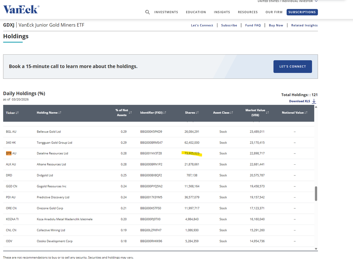 nxtplse's tweet photo. $DTREF - Looks like VanEck bought almost 74 million shares for $GDXJ. https://t.co/JBJI7lTIxL