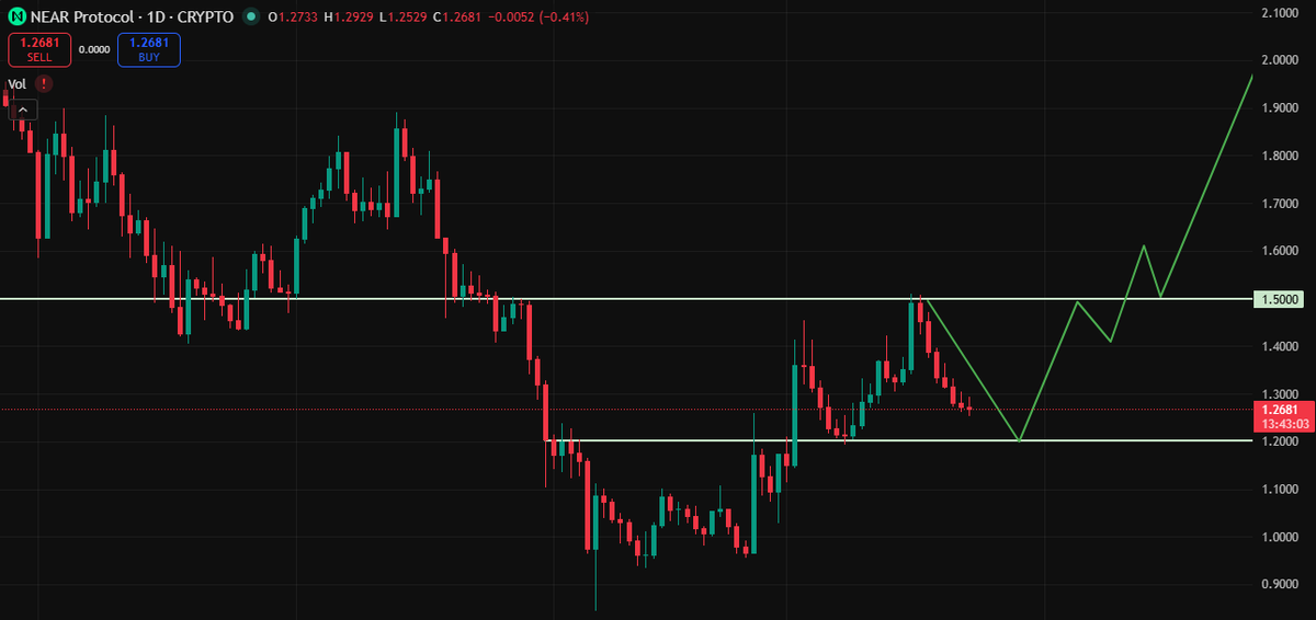 RiddlerDeFi's tweet photo. Could we see a reversal on @NEARProtocol's chart?

With all the bullish vibes around TAO and AI in general, $NEAR could be the next ticker to enjoy the hype

Let's first see if we can get a higher low on the daily 👀 https://t.co/NU2Kc7xTYK