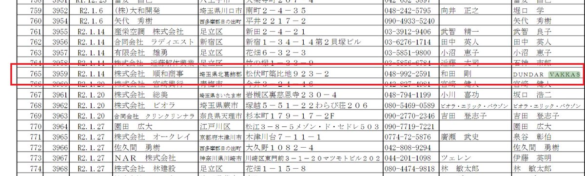 Tokyo Büyükşehir Belediyesi Kentsel Gelişim Bürosu'nun Haziran 2024 tarihinde yayınladığı resmi Yıkım İşletmeleri Sicil Listesi'nde (解体工事業者登録一覧), 765. kayıt numarasında "順和商事" (Junwa Shoji) şirketi adına "DUNDAR VAKKAS" ismi açıkça tescillidir.

Bir yanda 2017'deki