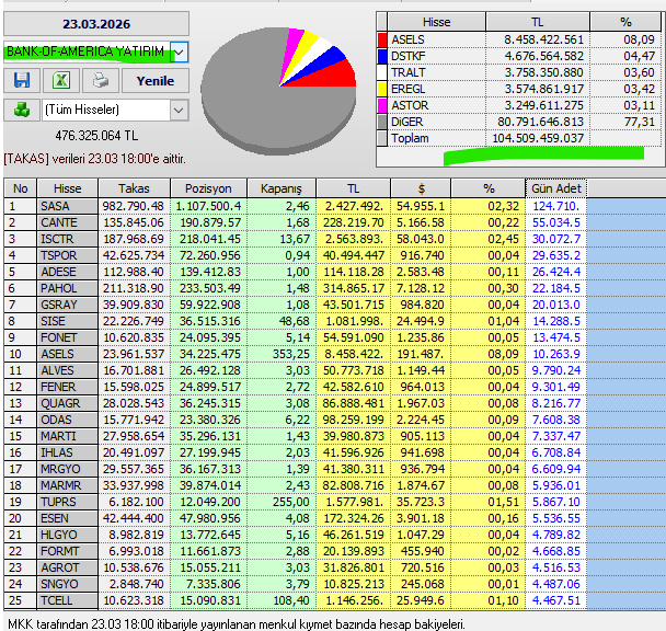 Necmi0405's tweet photo. Bank Of America Yatırım bugün aldığı ve sattığı hisseler :
#akbnk #aksel #dstkf #tralt #eregl #astor #pekgy #psgyo #reeder #ktlev #manas #ykbnk #yaprk #katmr #tursg #kgyo #empae #fzlgy #vakfn #btcim #akfye #trmet #dapgm #glryh https://t.co/vtCAcA12Cb