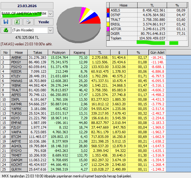 Necmi0405's tweet photo. Bank Of America Yatırım bugün aldığı ve sattığı hisseler :
#akbnk #aksel #dstkf #tralt #eregl #astor #pekgy #psgyo #reeder #ktlev #manas #ykbnk #yaprk #katmr #tursg #kgyo #empae #fzlgy #vakfn #btcim #akfye #trmet #dapgm #glryh https://t.co/vtCAcA12Cb