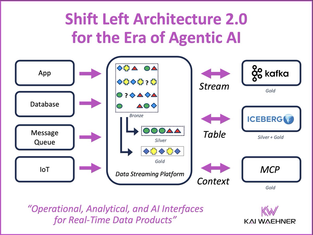 Kai Wähner tweet media