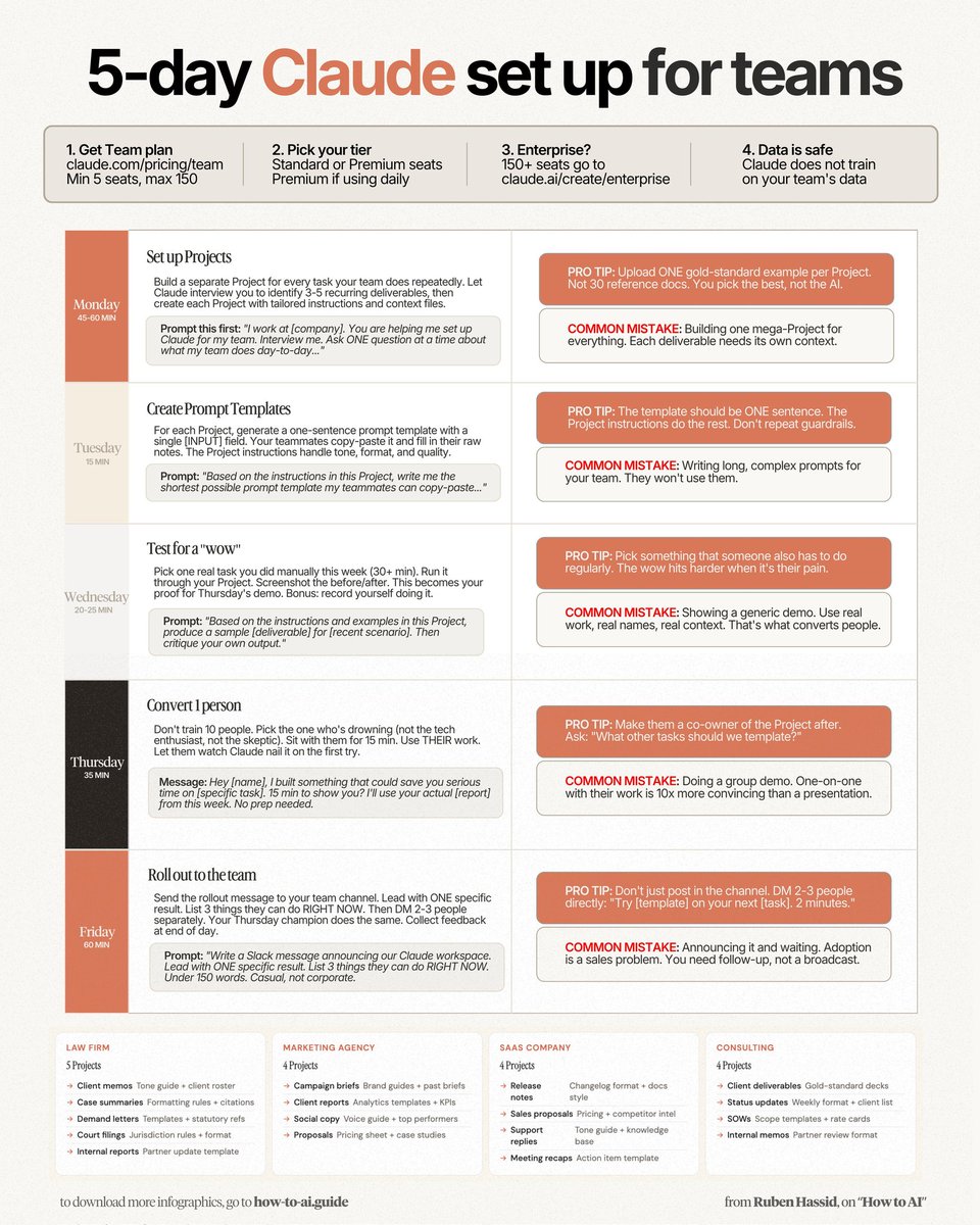 AIandTechh87's tweet photo. A 5-day plan to set up Claude: 

(made for teams, not individuals)

✦ Monday (45-60 min): Set up Projects

Build a separate Project for every task your team does repeatedly. Let Claude interview you. Upload ONE gold-standard example per Project. 

Full guide below (the article).

✦ Tuesday (15 min): Create Prompt Templates

For each Project, generate a one-sentence prompt template with a single [INPUT] field. Your teammates copy-paste it and fill in their raw notes. 

✦ Wednesday (20-25 min): Test for a "wow"

Pick one real task you did manually this week. Run it through your Project. Screenshot the before/after. This becomes your proof for Thursday. 

✦ Thursday (35 min): Convert 1 person

Don't train 10 people. Pick the one who's drowning. Sit with them for 15 min. Use THEIR work. Then, make them a co-owner of the Project.

✦ Friday (60 min): Roll out to the team

Send ONE message to your team channel. Lead with ONE specific result. List 3 things they can do RIGHT NOW. Then DM 2-3 people separately. 

✅ Like, Retweet + comment "Team" and i'll DM it to you

🟠Must be following to get the DM