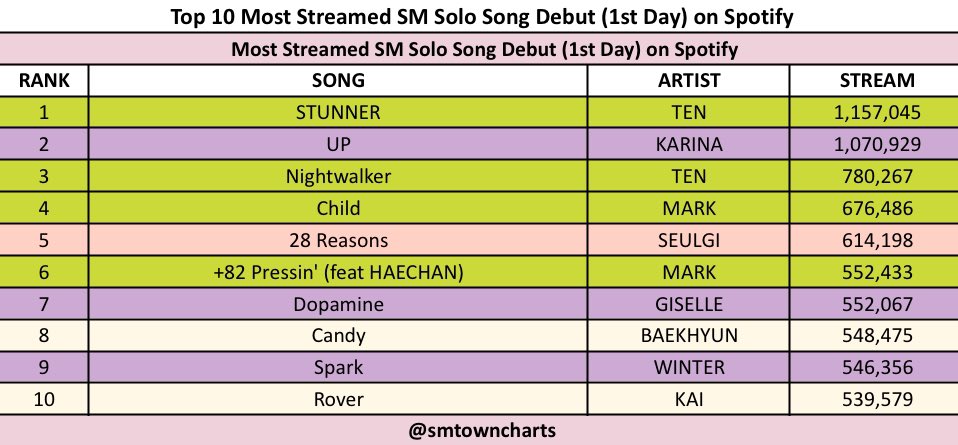 ขอบคุณน้องตั้นของน้องเตนล์ที่มาเป็นเพลงโซโล่เพลงใหม่ที่ปล่อยในปี 2025 ที่มียอดสตรีมสูงที่สุดทำลายสถิติของเตนล์เอง และยอดสตรีมเพลงโซโล่สูงสุดในค่ายเอสเอ็มนะคะ หนูคู่ควรกับสิ่งที่ดีทุกอย่างเลยค่ะโดยเฉพาะค่ายใหม่ รักนะคะคนล์เก่ง😈🔥💥✨

#TEN_STUNNER_1stAnniversary