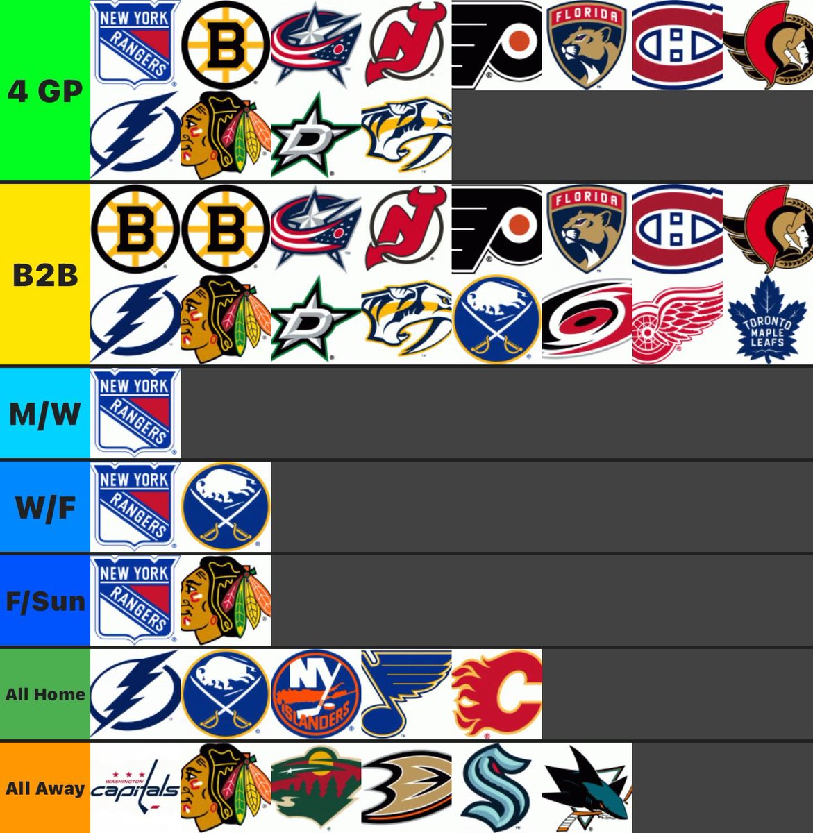 PuckStuds's tweet photo. Week 22 of the ‘25-‘26 NHL Fantasy Schedule, tier breakdown

• 54 GP: 1/15/2/13/2/15/6

• ~20% GP (11/54) on Light Days

• 4 LDs: NYR
• 2 LDs: BOS/BUF/CHI

Full league plays these days, except
Tue = NYR/BUF
Thu = NYR/BUF/BOS/CAR/DET/TOR
Sat = NYR/CHI

NYR also played Sun/YDAY https://t.co/826dImvcvI