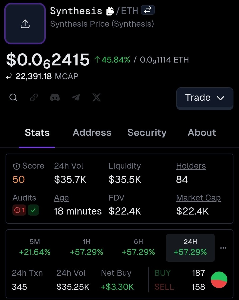 KirioshiEarly's tweet photo. $Synthesis just went live and already moving ๐
$22K mcap ๐ฃ
+57% in 1H ๐
+45% on the day ๐ฅ
volume coming in ๐ฅ
buyers active ๐ข
only 18 mins oldโฆ โณ
this is where early is made โก
but still a fresh pair โ ๏ธ
manage your risk ๐ง
#ETH #Crypto #NewPair https://t.co/5O2ZZvW98j