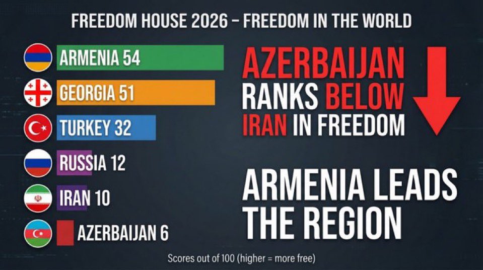 spechdimaldji's tweet image. If Trump and Netanyahu truly believe that their war against Iran is about liberating the Iranian people then why do they continue to give Azerbaijan a pass when Baku ranks lower than Tehran in terms of freedom?  #IranWar #ArmenianGenocide #DoubleStandard