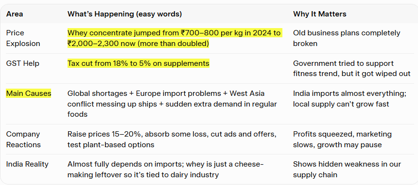 Normal_2610's tweet photo. Whey concentrate jumped from ₹700–800 per kg in 2024 to ₹2,000–2,300 now (more than doubled)

Whey prices have exploded and are crushing company profits, even after the government cut GST from 18% to 5% last September to help the sector.

there are clear beneficiary proxy players in India who are winning from this whey price explosion especially those with real backward integration.

They control the full chain starting from milk → cheese making → whey as a natural leftover byproduct. They don’t have to buy expensive imported whey at ₹2,000–2,300/kg. 

Their whey costs stay low, so when market prices shoot up, their profits jump or they can keep customer prices steady while competitors suffer.

Indian whey is not automatically inferior, especially from the top players. In fact, premium Indian whey like Avvatar can be better in some ways than many imported tubs you buy in India.

Avvatar (Parag) changed the game. They don’t use cheese waste, they make whey straight from fresh cow milk in Asia’s most modern automated plant. 

Grass-fed cows, full lab tests every batch (Trustified), 28g protein + high BCAAs per scoop. 2026 lab tests and comparisons (even vs MyProtein) show it often beats imports on actual protein delivered per rupee and freshnes. 

Zydus + Perfect Day JV Solving it completely with animal-free whey (microbes make exact same protein, zero cows, zero quality variation). 

Plant starts late 2026 in Gujarat, this will be the purest, most consistent whey India has ever seen and will cut import dependence forever.

Well, Parag is doing really good & I not know much about Whey Protein Quality What i read i share to yu :)