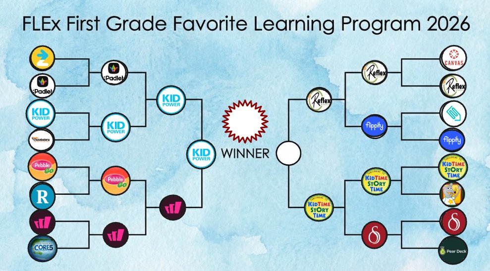 MsInnerfield's tweet image. Hey, @GoKidPower , you just advanced to the Finals!

It was close, but Kid Power beat @waygroundai in the Semi-Finals. 

Tomorrow we will find out what happens with @ExploreLearning #ReflexMath vs. @KidTimeStory in Semi-Finals Round 2.