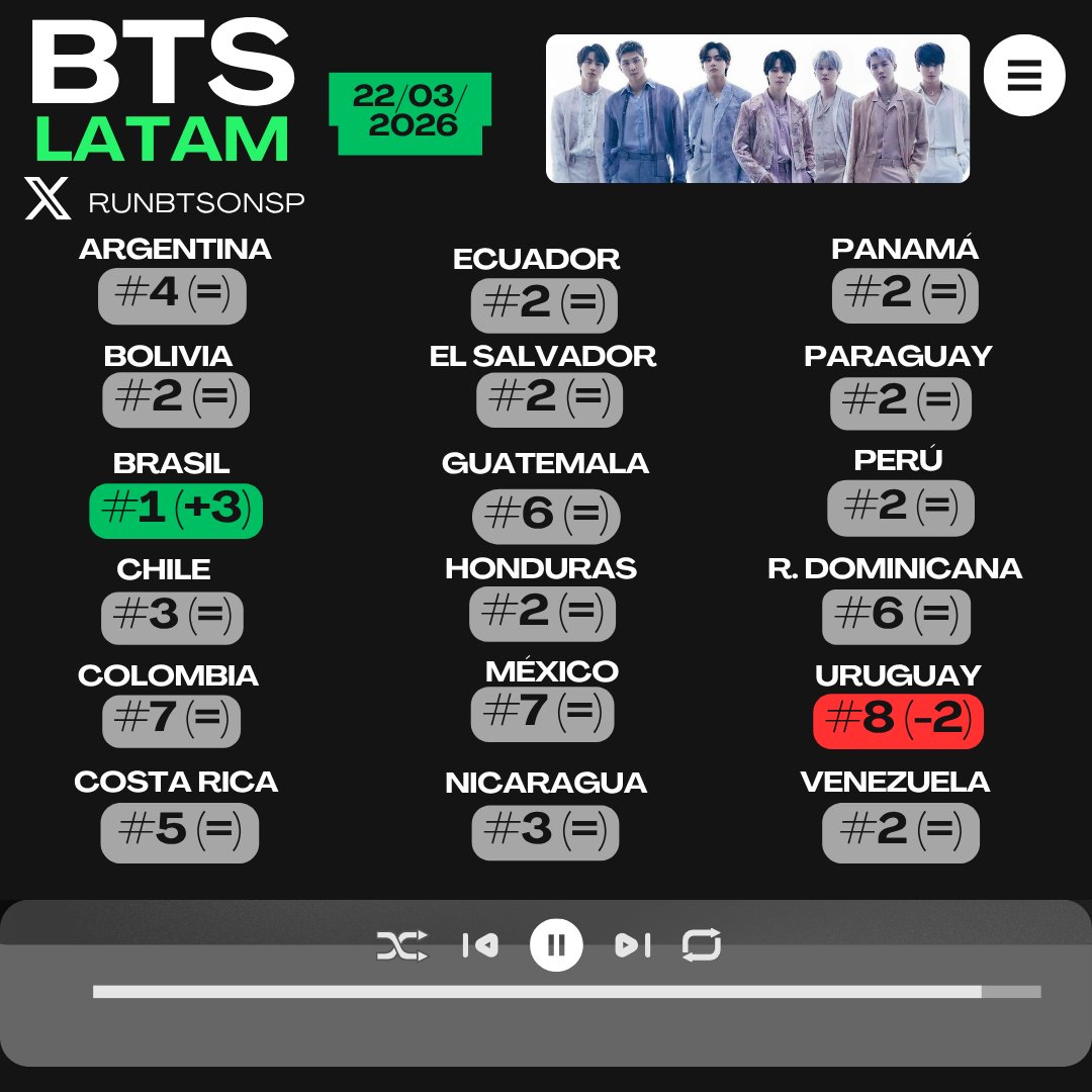 Run BTS on Spotify⁷ tweet media