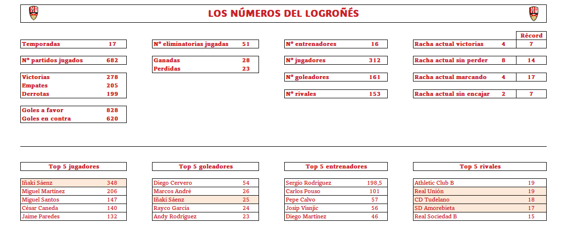 UD LOGROÑÉS STATS tweet media
