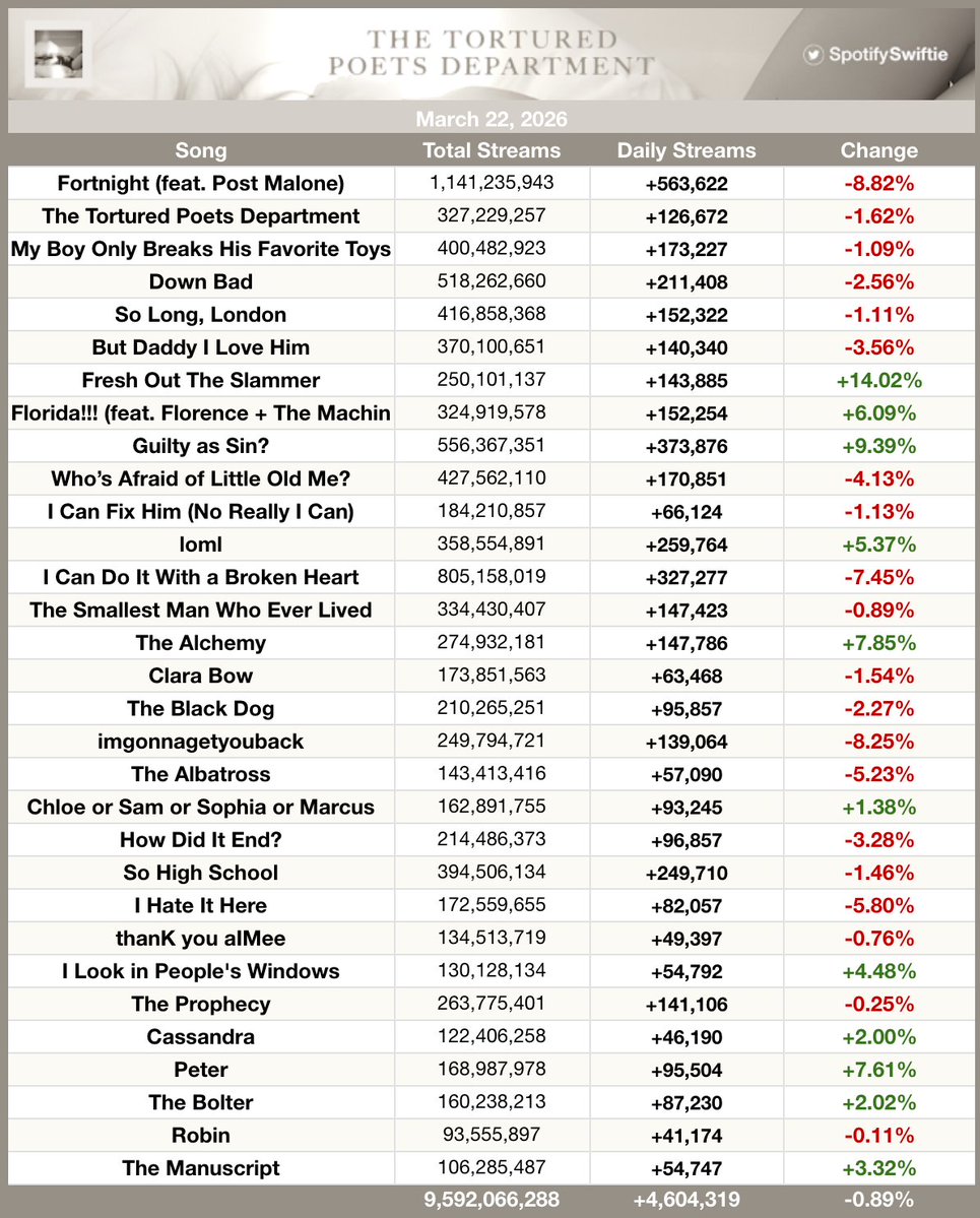 SpotifySwiftie tweet media