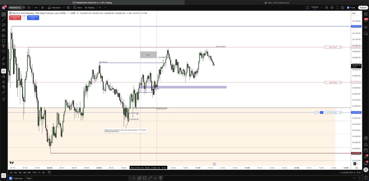 TojiFutures's tweet photo. Idea: 

•Large ORG Open to the upside indicates a lean towards bullishness. 

• At open price failed to make a meaningful run below and close below 0.125 Octant -> further indicating bullishness. 

• Macro time showed a lack of willingness to close below OB’s 

Not hard to see https://t.co/5ezQoLuVLY