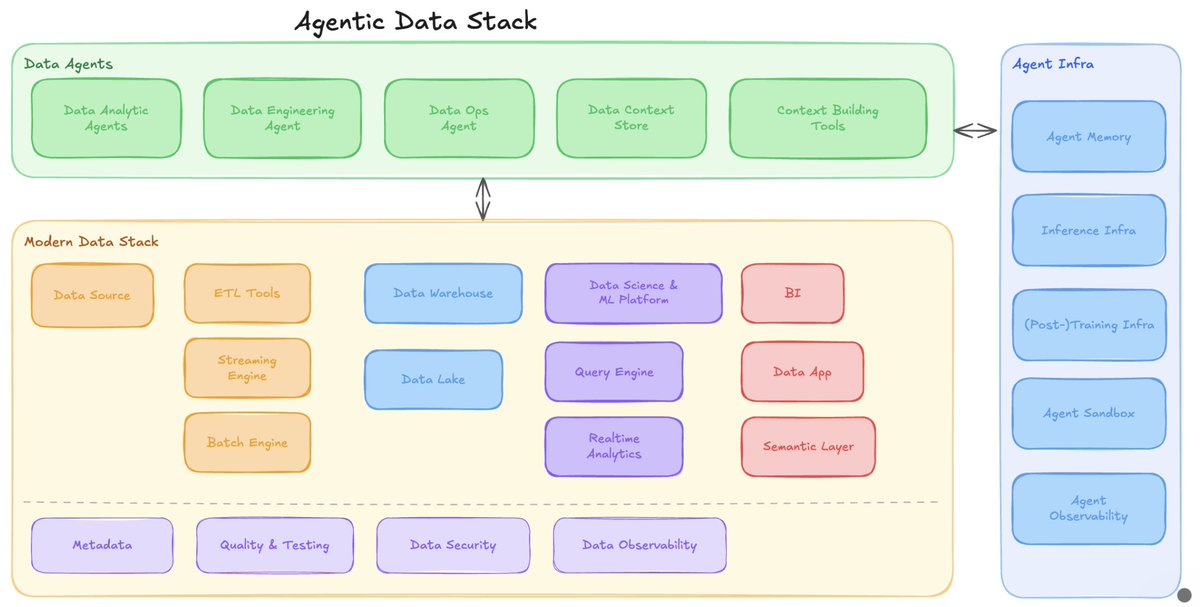 Datus_AI's tweet photo. From Modern Data Stack to Agentic Data Stack: The Next Evolution
The Modern Data Stack (MDS) — cloud warehouses, ELT pipelines, BI dashboards — gave us powerful building blocks designed for human analysts and engineers.
But what happens when AI agents become the primary operators?
The key shift:
MDS (2020): Optimized for human point-and-click workflows
Agentic Data Stack (2026): Built for autonomous agent execution with human oversight
This isn't just about adding APIs or CLIs. True agent-readiness requires:
✅ Structured error codes + recovery suggestions (not just toast notifications) 
✅ Granular versioning (data, metrics, code — not just backups) 
✅ Machine-readable observability (structured logs, lineage) 
✅ Reusable skills (agents learn & improve over time) 
✅ Dry-run modes for safe iteration
The real test? Can agents complete 5 production workflows with <30% human intervention?
The Modern Data Stack gave us the foundation. The Agentic Data Stack makes those blocks operable by machines.
Small teams can start today with Git-based versioning, structured logging, and CLI-first interfaces.
📖 Full FAQ: https://t.co/cni5Q2VGaE
#DataEngineering #AI #AgenticDataStack #ModernDataStack #MLOps #DataPlatform