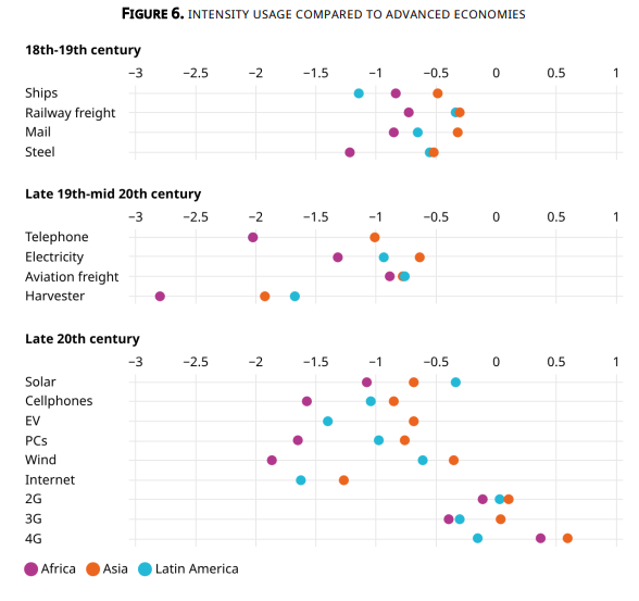 SSRN's tweet image. How do new #technologies diffuse? This paper analyzes diffusion of 31 technologies across 139 countries over two centuries, incorporating recent #digital &amp;amp; #renewableenergy technologies.

Read: spkl.io/6019ALkR7
Subscribe: spkl.io/6014ALkr8

#EconTwitter @WIPO