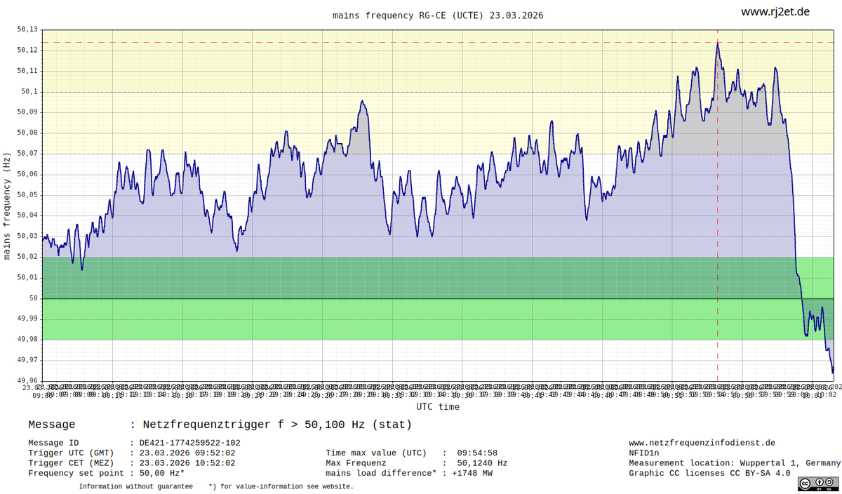 RJ2-Netzfrequenzinfodienst tweet media