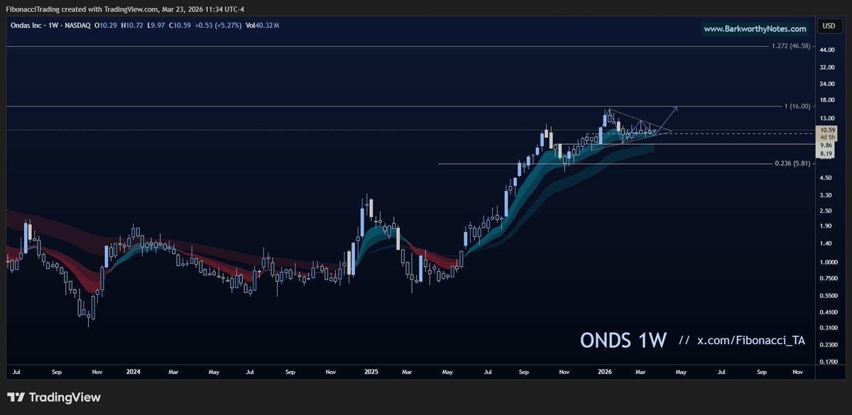 $ONDS (weekly) — Knocked it out of the park with the earnings and that's solid foundation to build our TA around.

Right now we need to break this wedge to unlock $16 and a lot more as our targets for this one. 

All we need to do is break and hold above $11-ish in the coming